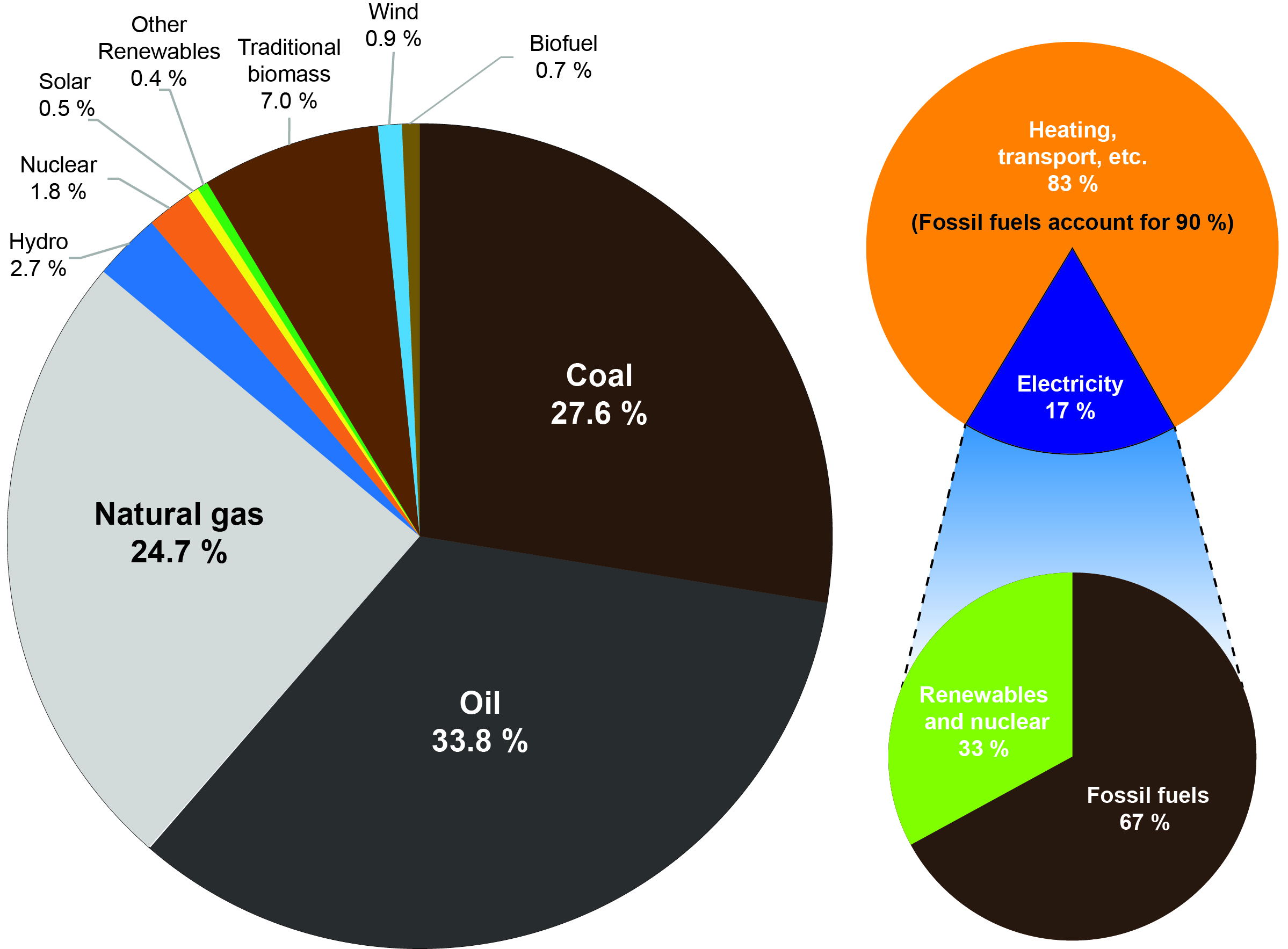 Energy consumption by sources